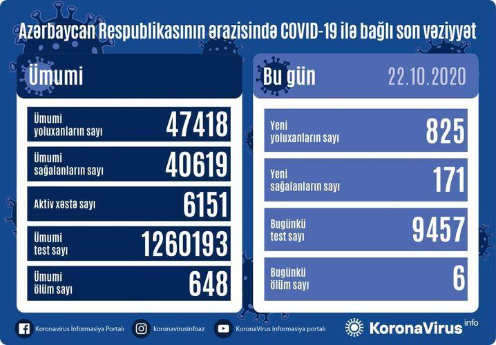 Country registers 825 new COVID-19 cases