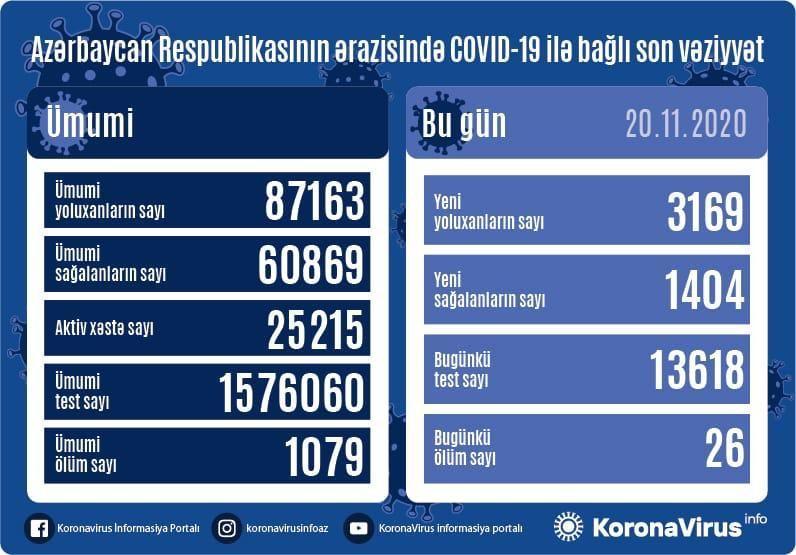 Country registers 3,169 new COVID-19 cases