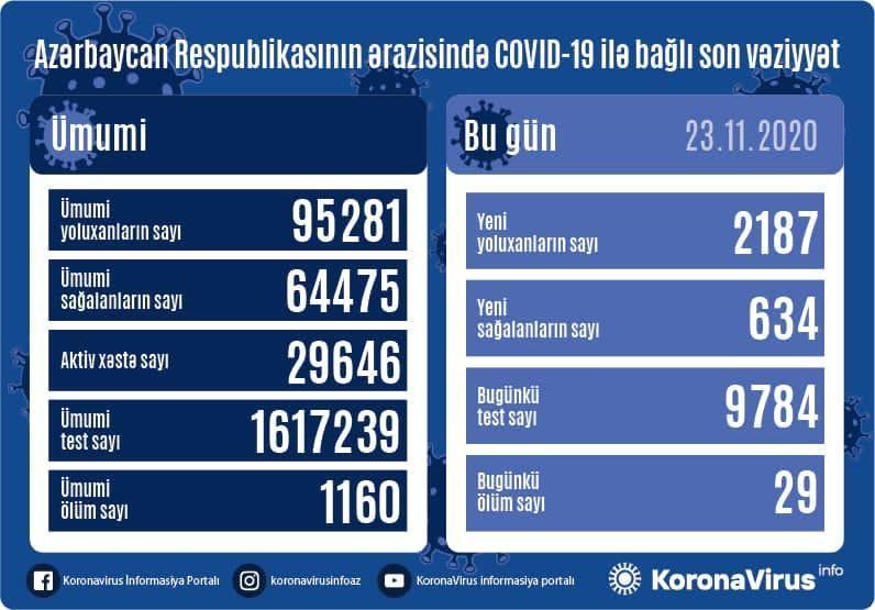 Country registers 2,187 new COVID-19 cases