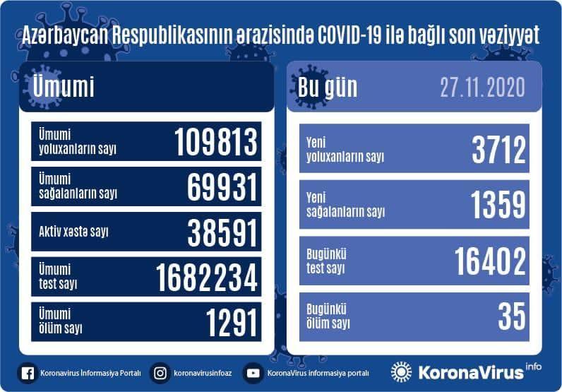 Country registers 3,712 new COVID-19 cases