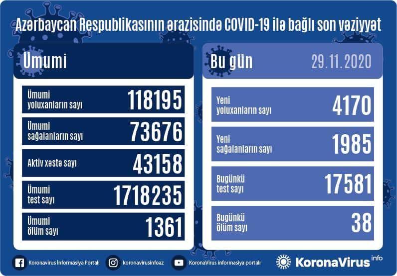 Azerbaijan confirms 4,170 new COVID-19 cases, 1,985 recoveries