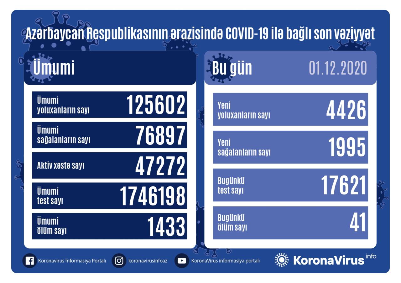 Country registers 4,426 new COVID-19 cases