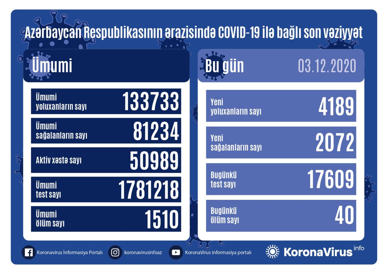 Country registers 4,189 new COVID-19 cases