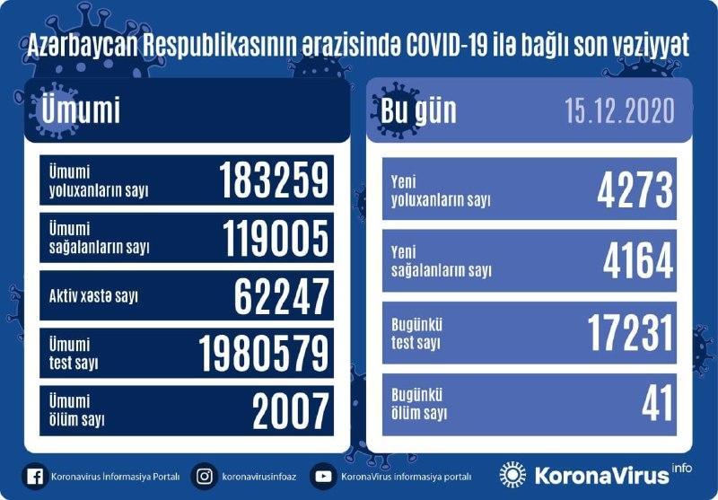 Country registers 4,273 new COVID-19 cases