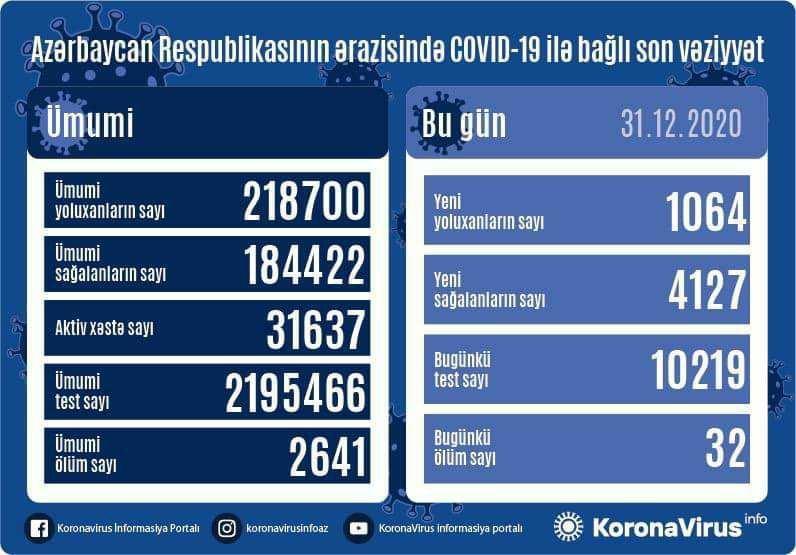 Azerbaijan confirms 4,127 more COVID-19 recoveries