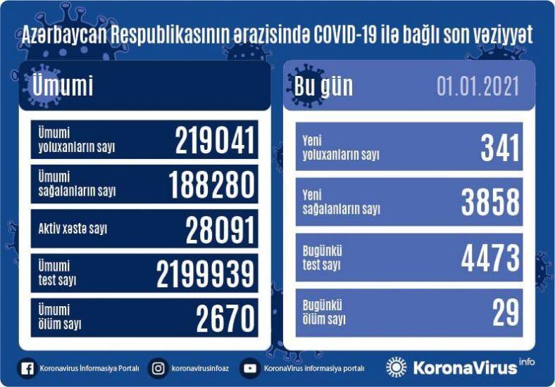 Country registers 341 new COVID-19 cases