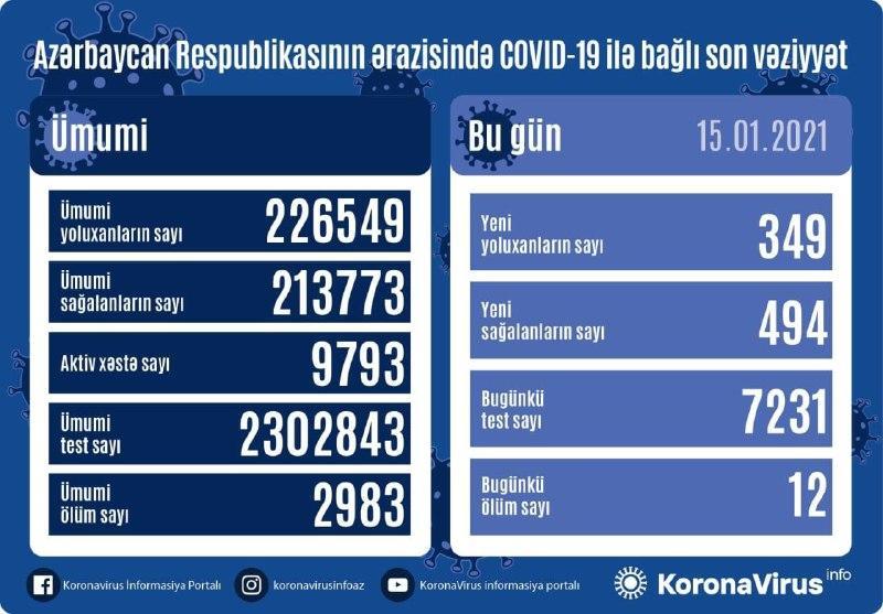 Country registers 349 new COVID-19 cases