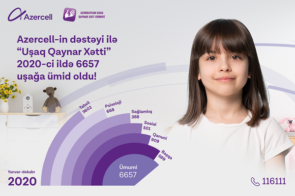 "Children Hotline" service supported by Azercell received 6657 queries in 2020!