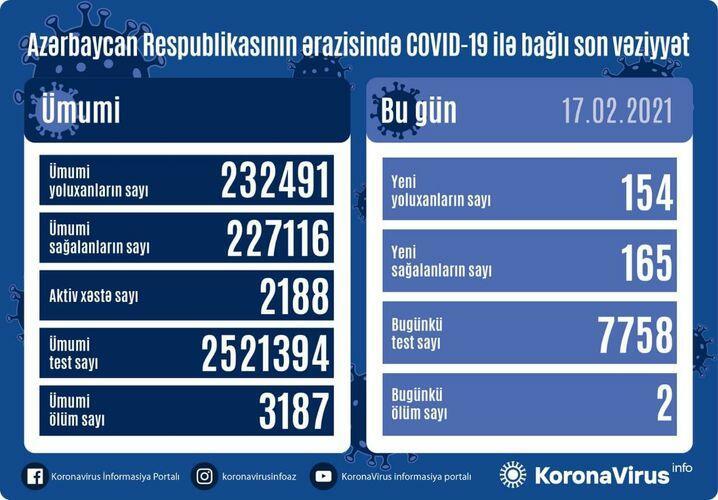 Country registers 154 new COVID-19 cases