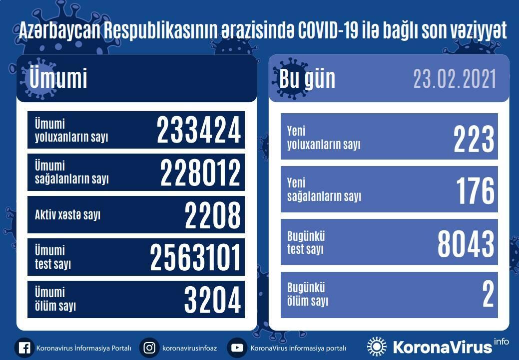 Country registers 223 new COVID-19 cases