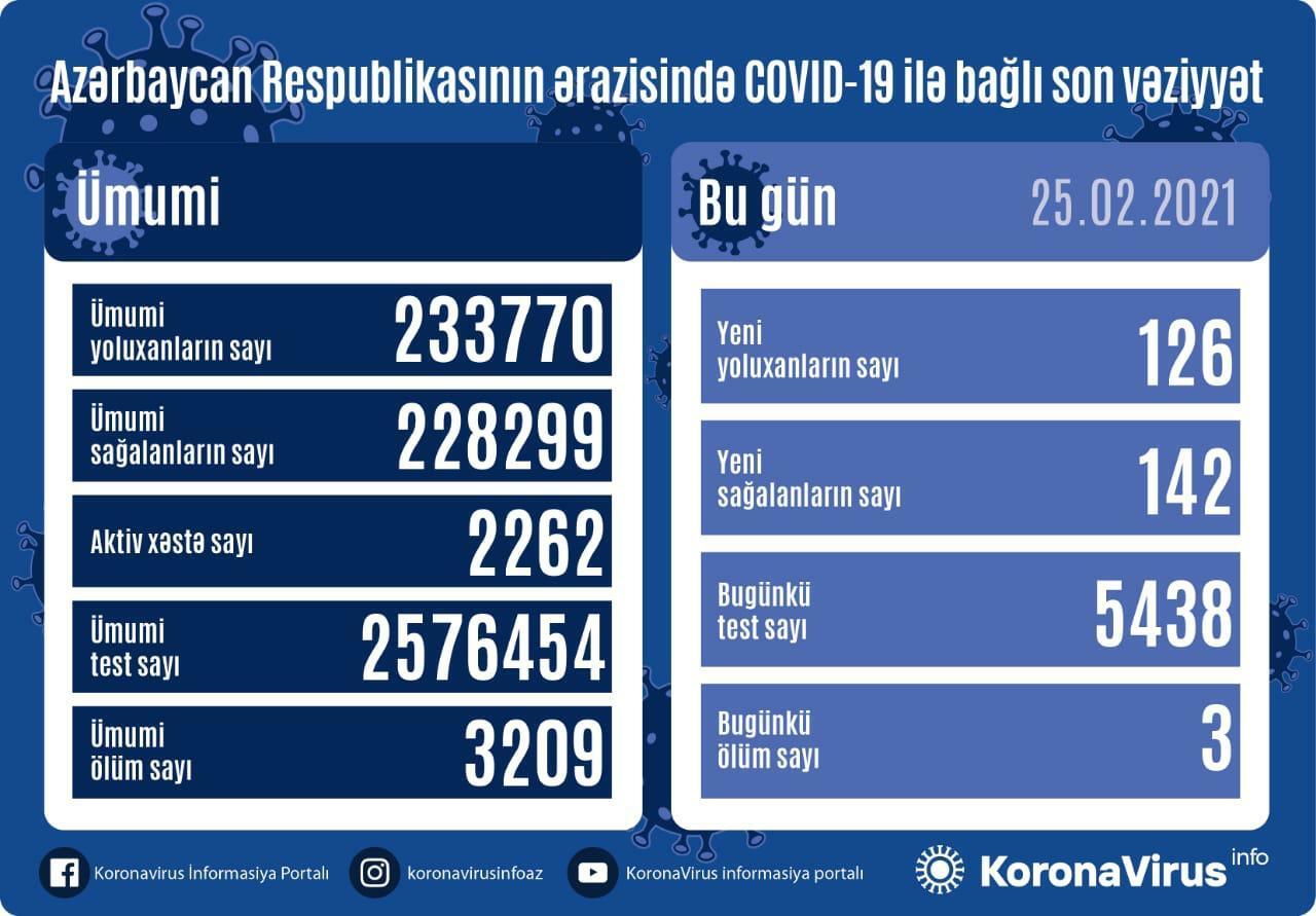 Country registers 126 new COVID-19 cases