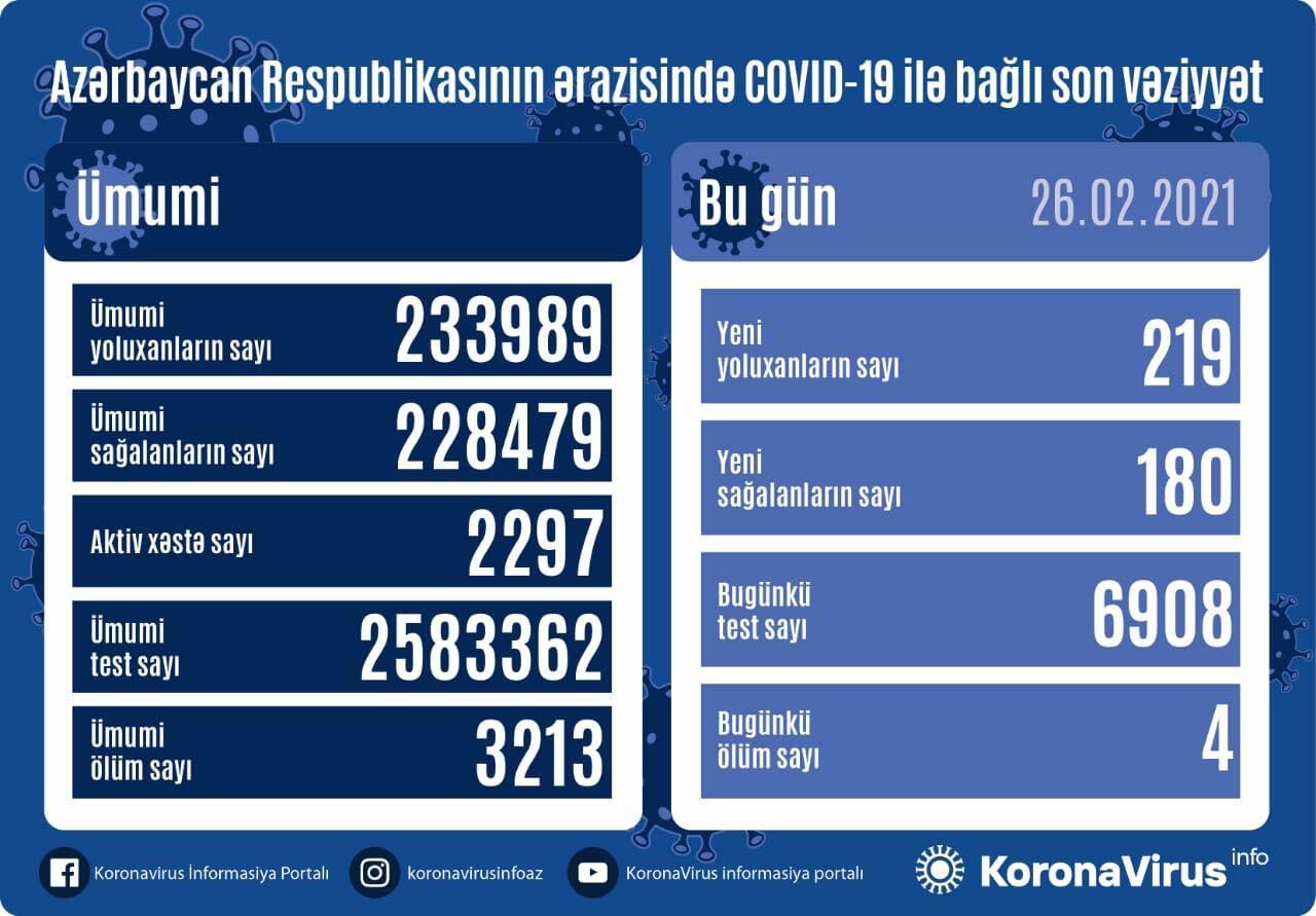 Country registers 219 new COVID-19 cases