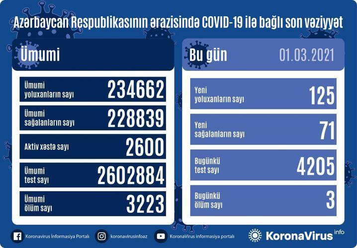 Country registers 125 new COVID-19 cases