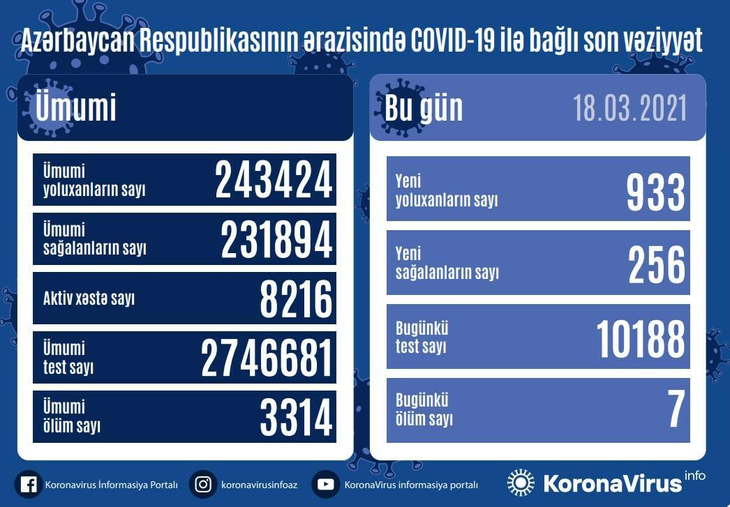 Country registers 933 new COVID-19 cases