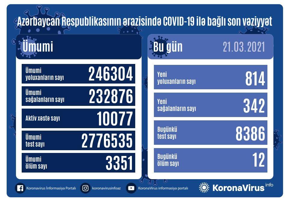 Azerbaijan confirms 814 more COVID-19 cases, 342 recoveries