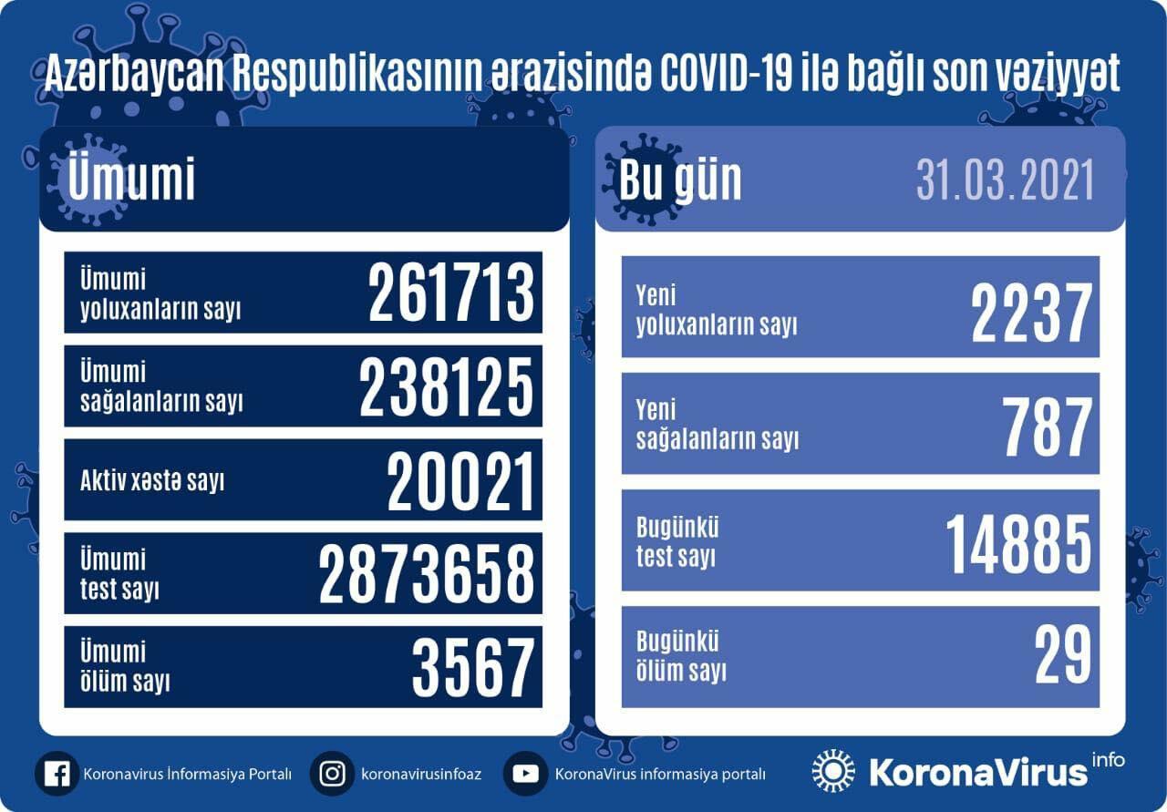 Country registers 2,237 new COVID-19 cases