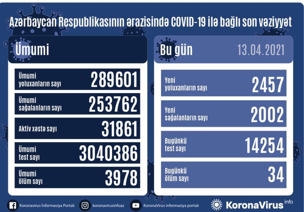 Country registers 2,457 new COVID-19 cases