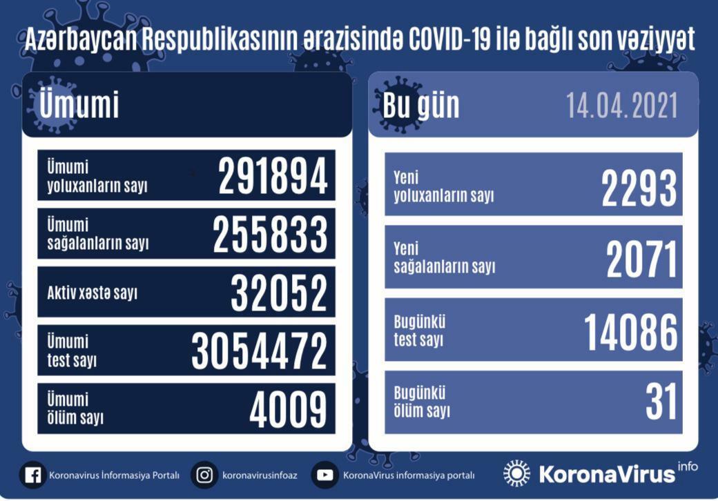 Country registers 2,293 new COVID-19 cases