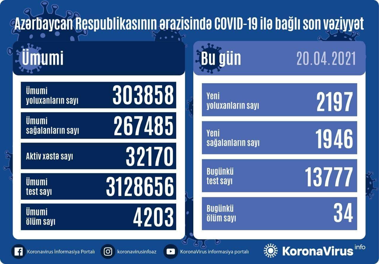 Country registers 2,197 new COVID-19 cases