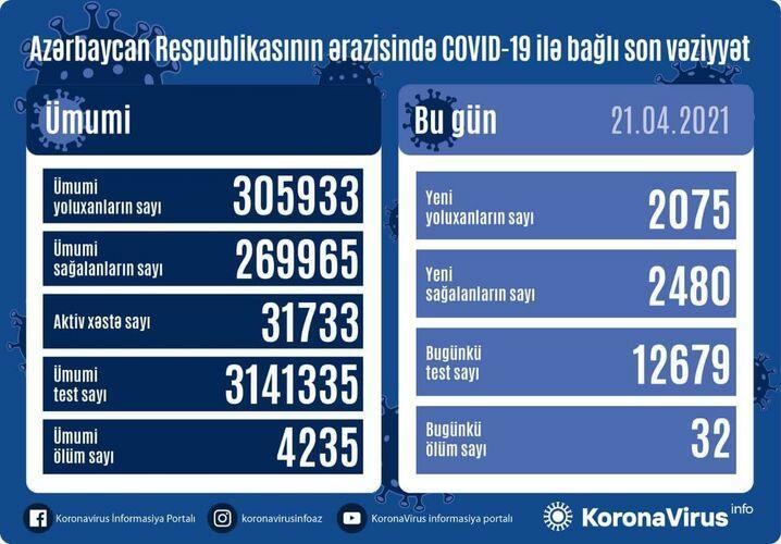 Country registers 2,075 new COVID-19 cases