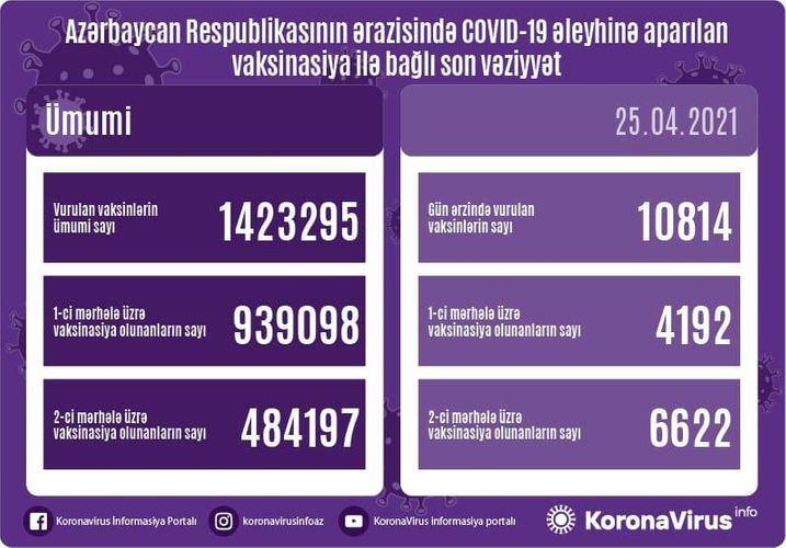 Azerbaijan shares data on number of vaccinated citizens for Apr. 24