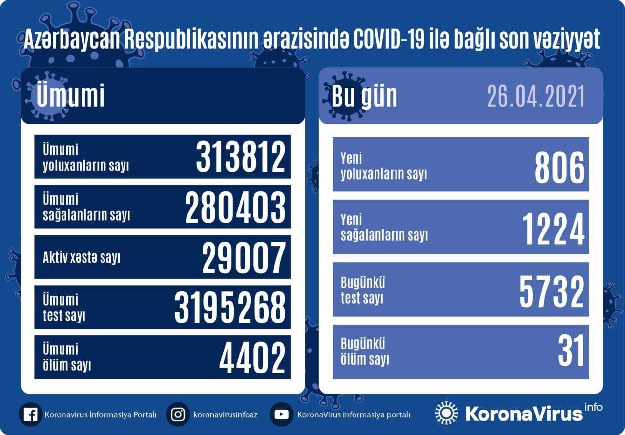 Azerbaijan confirms 806 more COVID-19 cases, 1,224 recoveries
