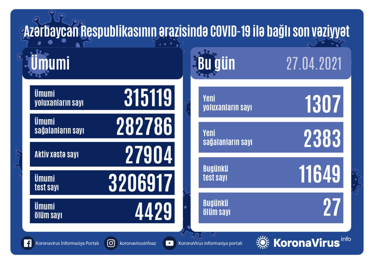 Country registers 1,307 new COVID-19 cases