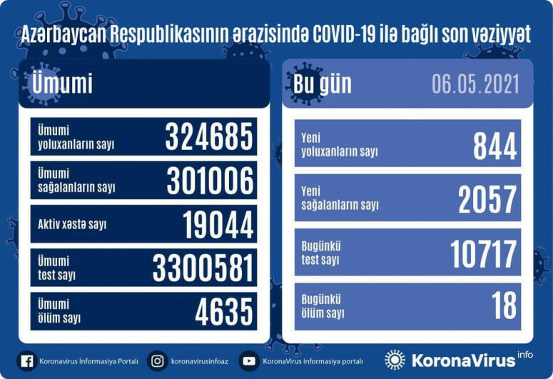 Country registers 844 new COVID-19 cases