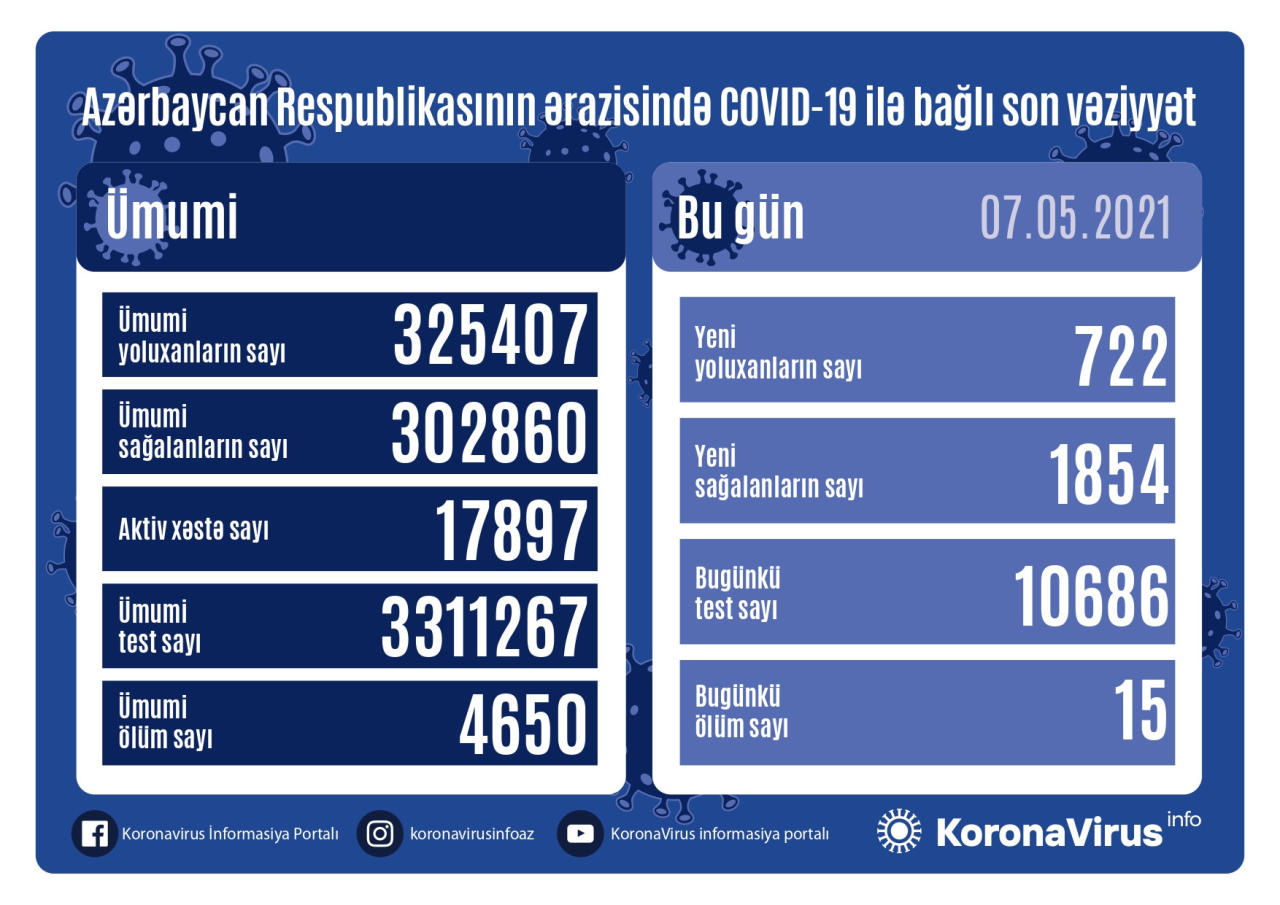 Country registers 722 new COVID-19 cases