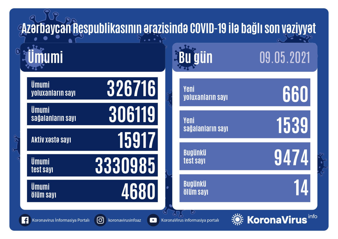 Country registers 660 new COVID-19 cases