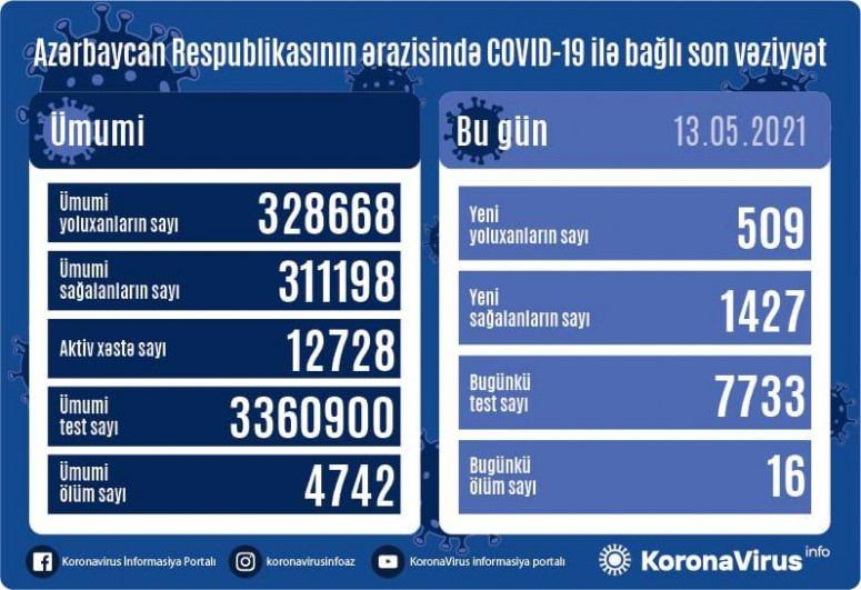 Country registers 509 new COVID-19 cases