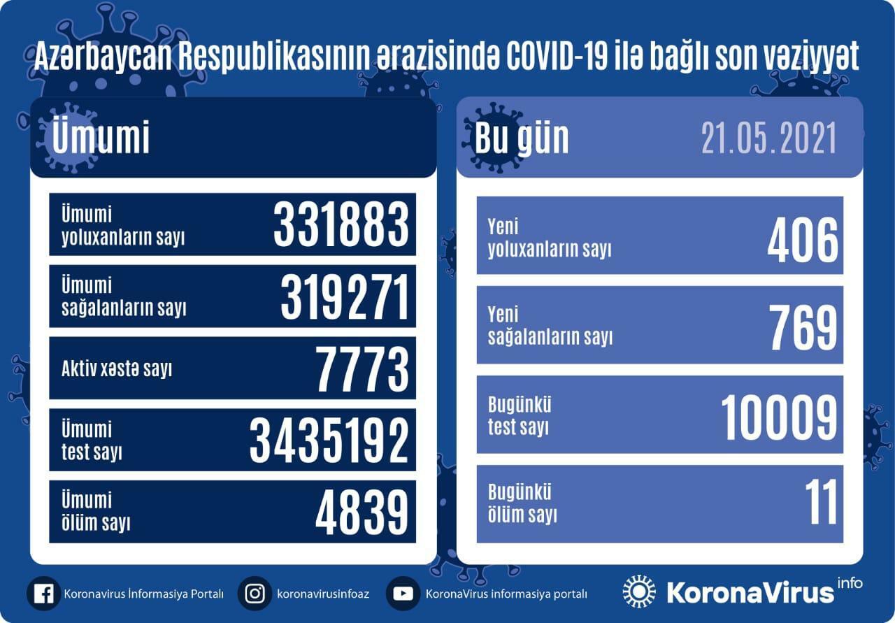 Country registers 406 new COVID-19 cases