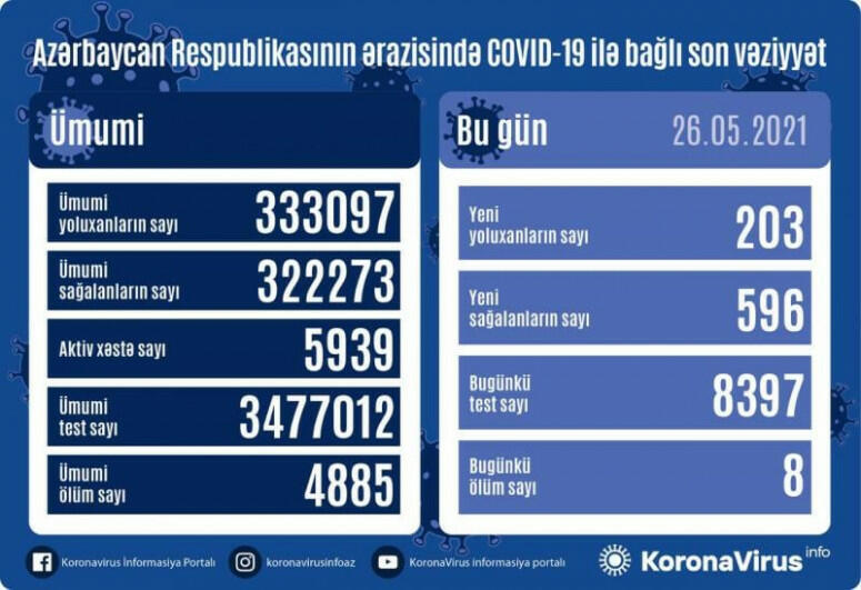 Country registers 203 new COVID-19 cases, 596 recoveries