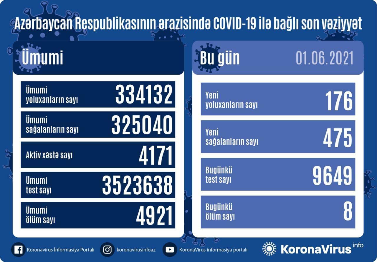 Country registers 176 new COVID-19 cases, 475 recoveries