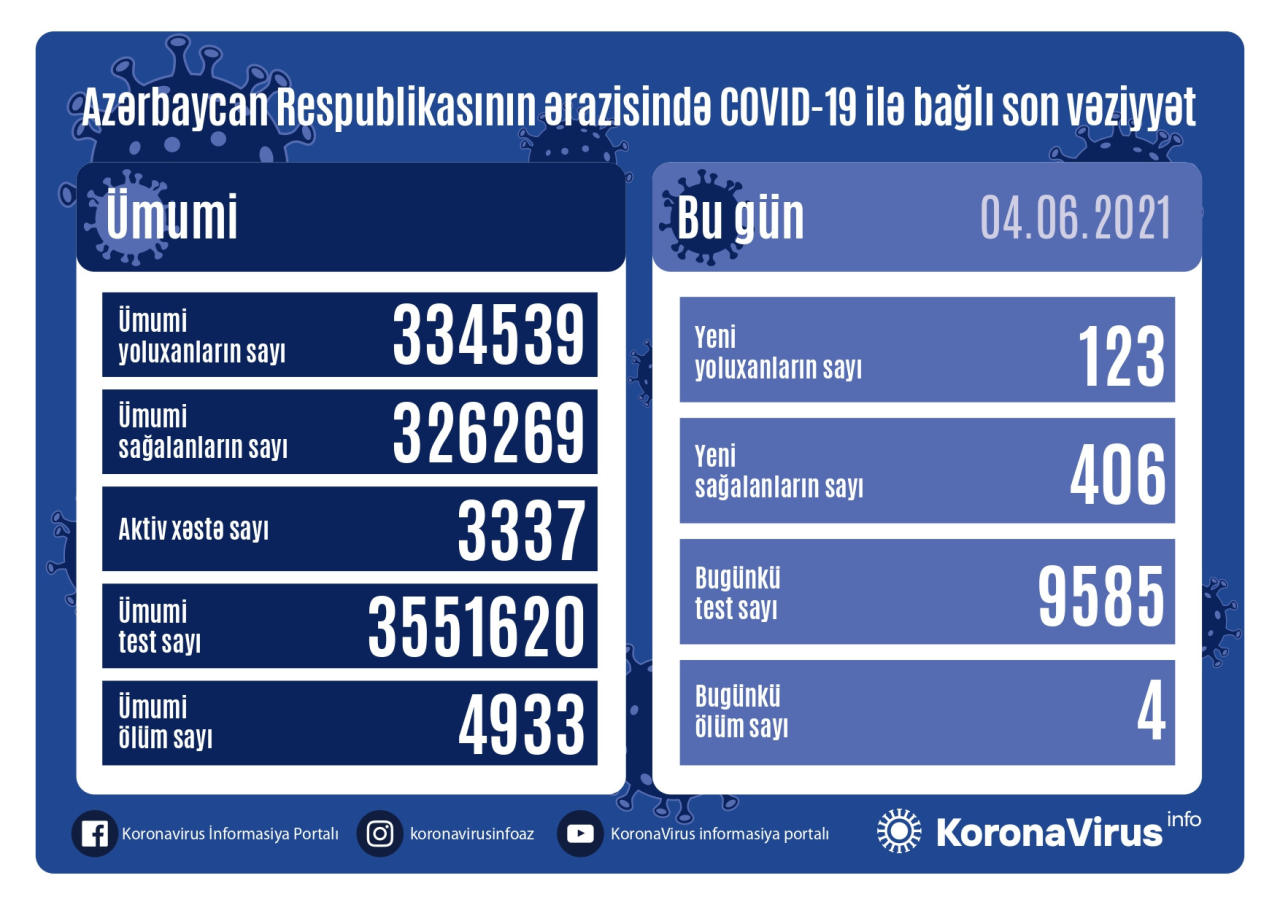 Country registers 123 new COVID-19 cases, 406 recoveries