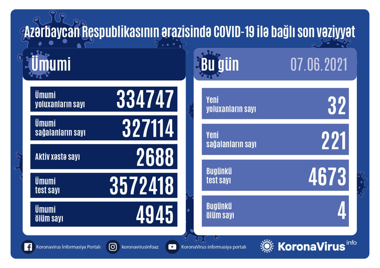 Country registers 32 new COVID-19 cases, 221 recoveries