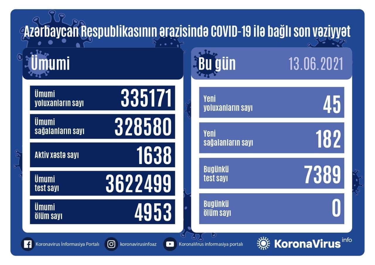 Country registers 45 new COVID-19 cases, 182 recoveries