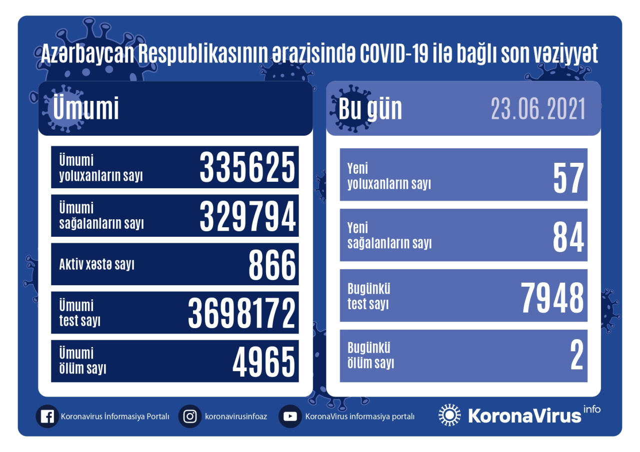 Azerbaijan registers 57 new COVID-19 cases, 84 recoveries