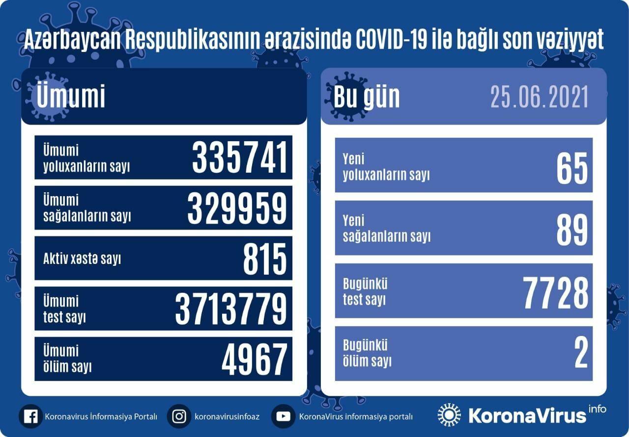Azerbaijan registers 65 new COVID-19 cases, 89 recoveries