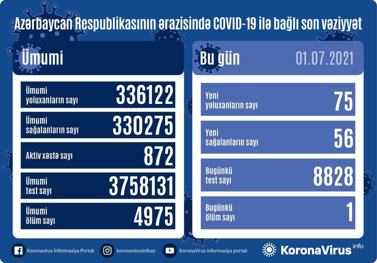 Azerbaijan registers 75 new COVID-19 cases, 56 recoveries