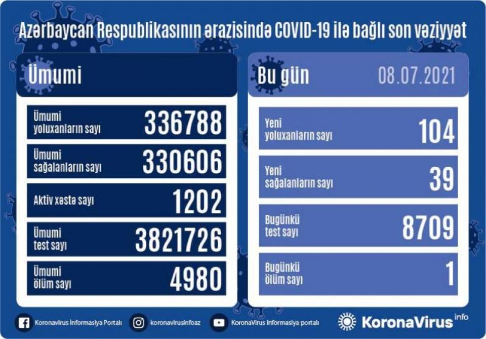 Azerbaijan registers 104 new COVID-19 cases, 39 recoveries