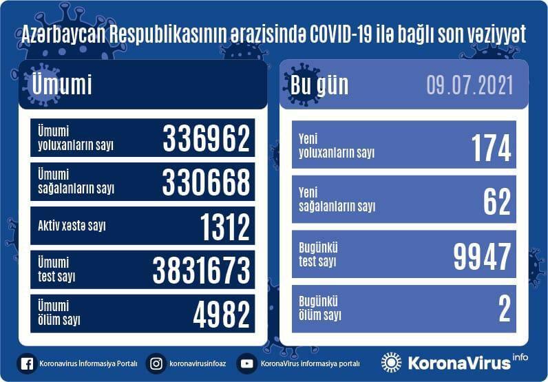 Azerbaijan registers 174 new COVID-19 cases, 62 recoveries