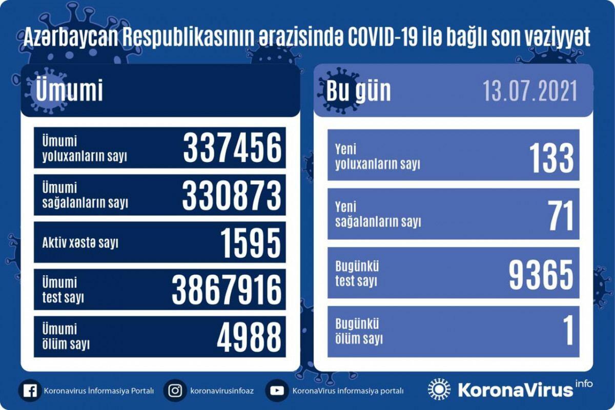 Azerbaijan registers 133 new COVID-19 cases, 71 recoveries