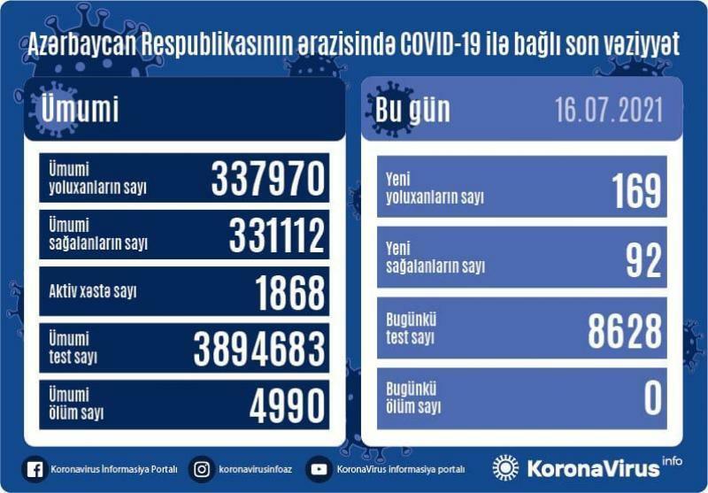 Azerbaijan registers 169 new COVID-19 cases, 92 recoveries