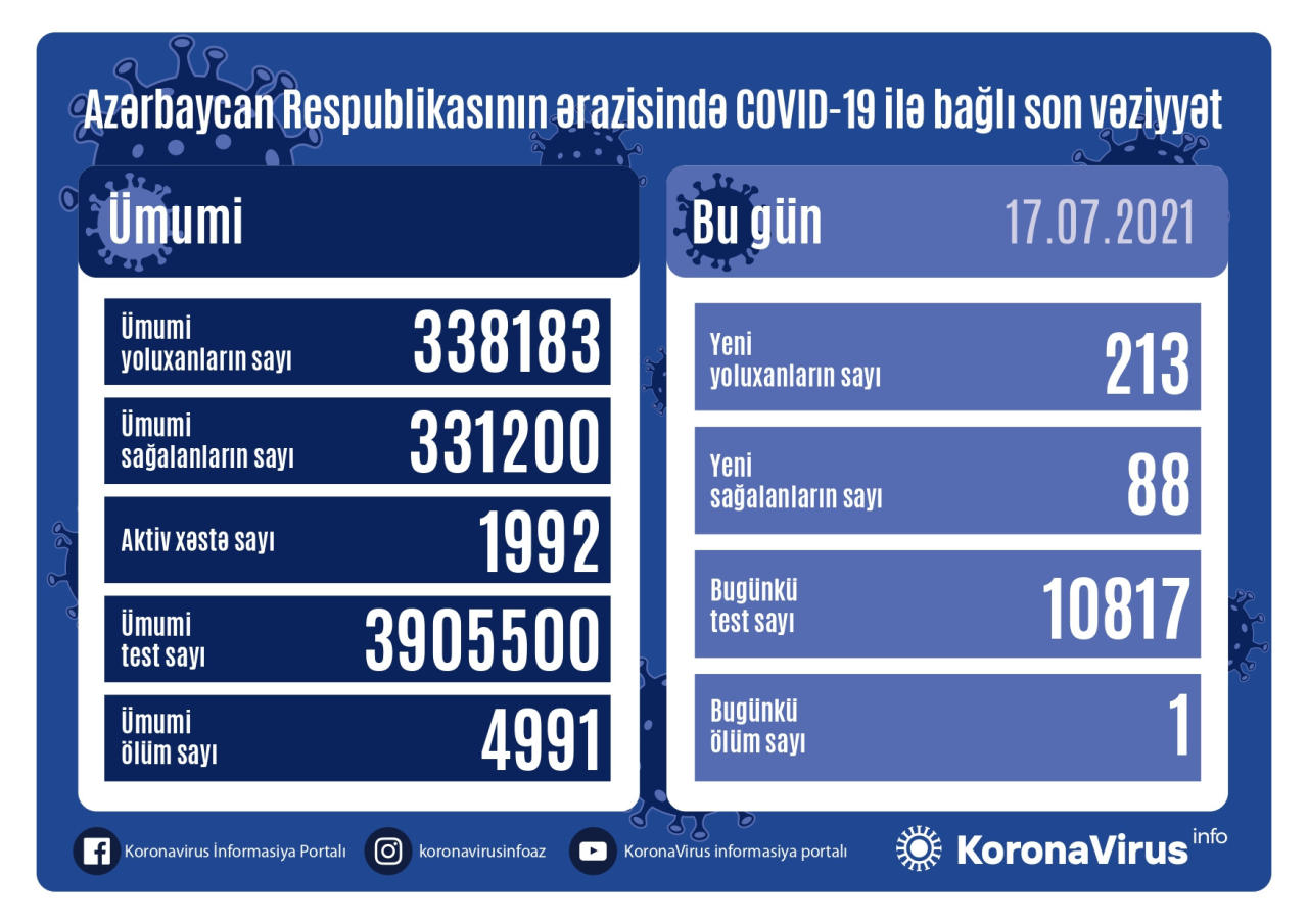 Azerbaijan registers 213 new COVID-19 cases, 88 recoveries