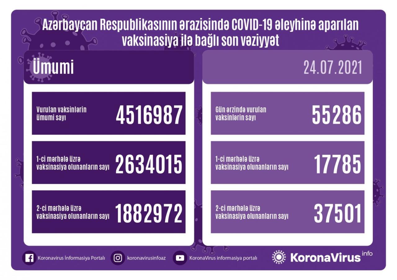 Azerbaijan shares data on number of vaccinated citizens for July 24