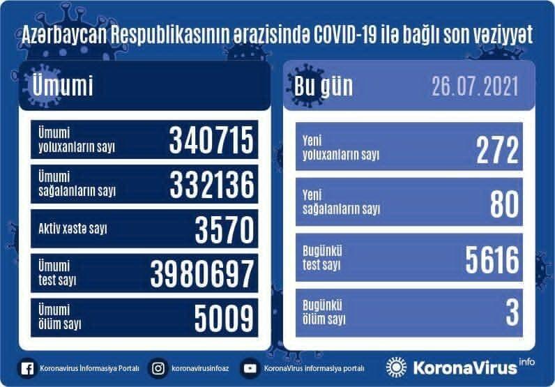 Azerbaijan registers 272 new COVID-19 cases, 80 recoveries