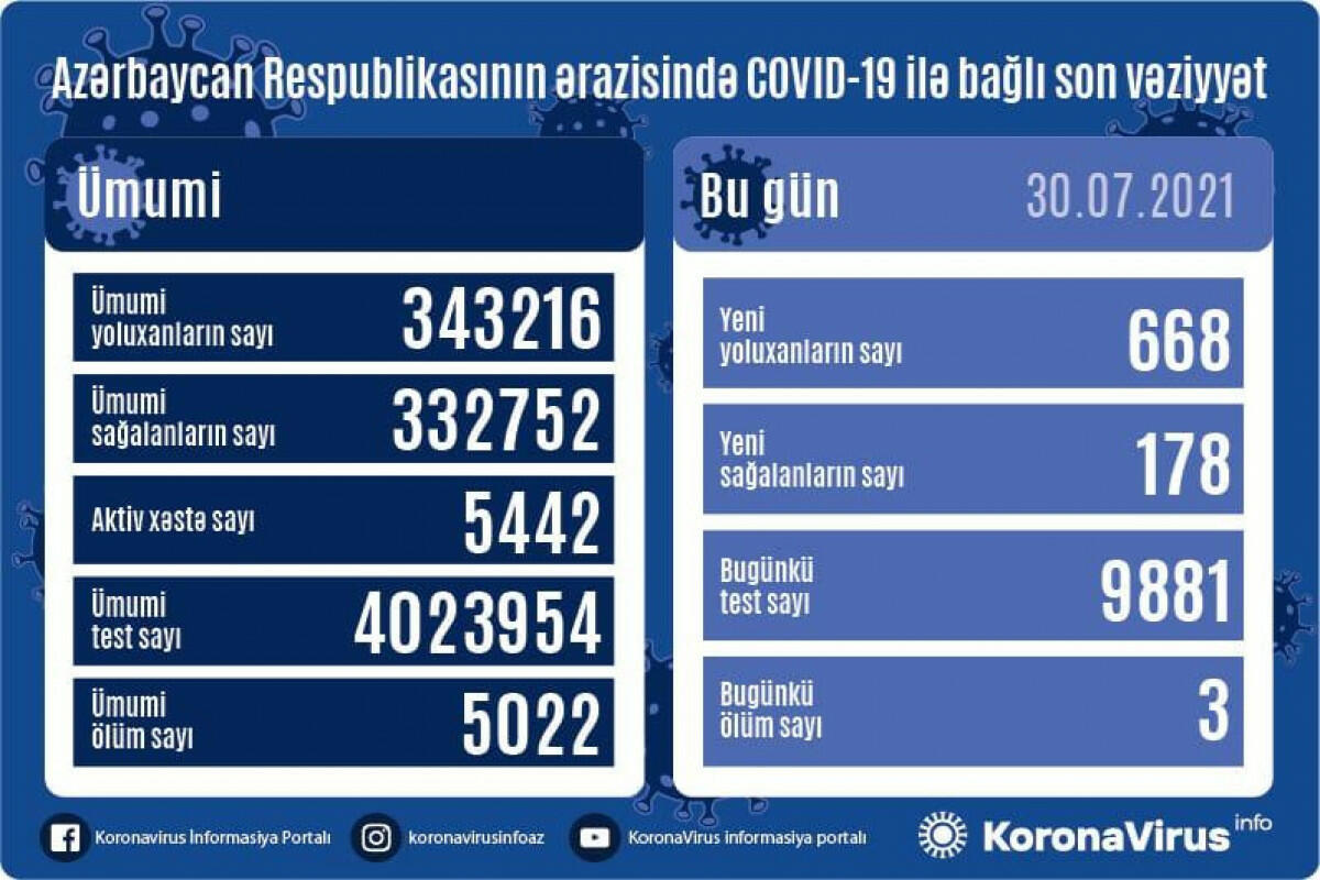 Azerbaijan registers 668 new COVID-19 cases, 178 recoveries