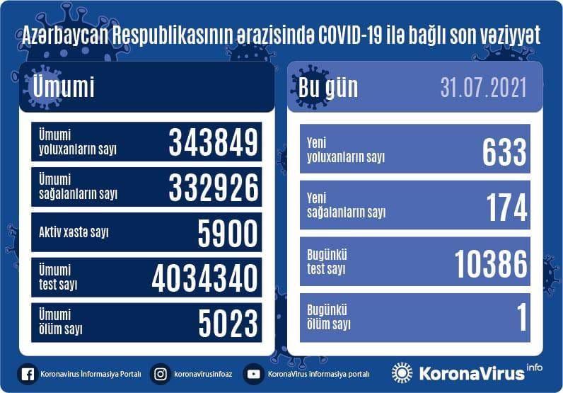 Azerbaijan confirms 633 more COVID-19 cases, 174 recoveries [PHOTO]