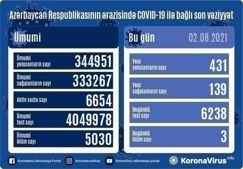 Country registers 431 new COVID-19 cases, 139 recoveries